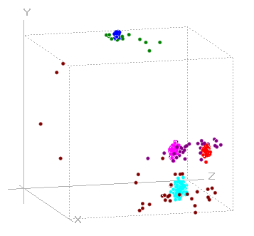 3D scatter graph of DWT
